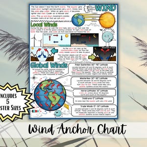 Peut inclure: Une affiche éducative colorée intitulée "Wind Anchor Chart" avec des schémas expliquant les vents locaux et globaux. L'affiche comprend des illustrations des modèles de vent, du soleil et de la Terre, avec du texte décrivant le comportement du vent. Inclut 5 formats d'affiche.