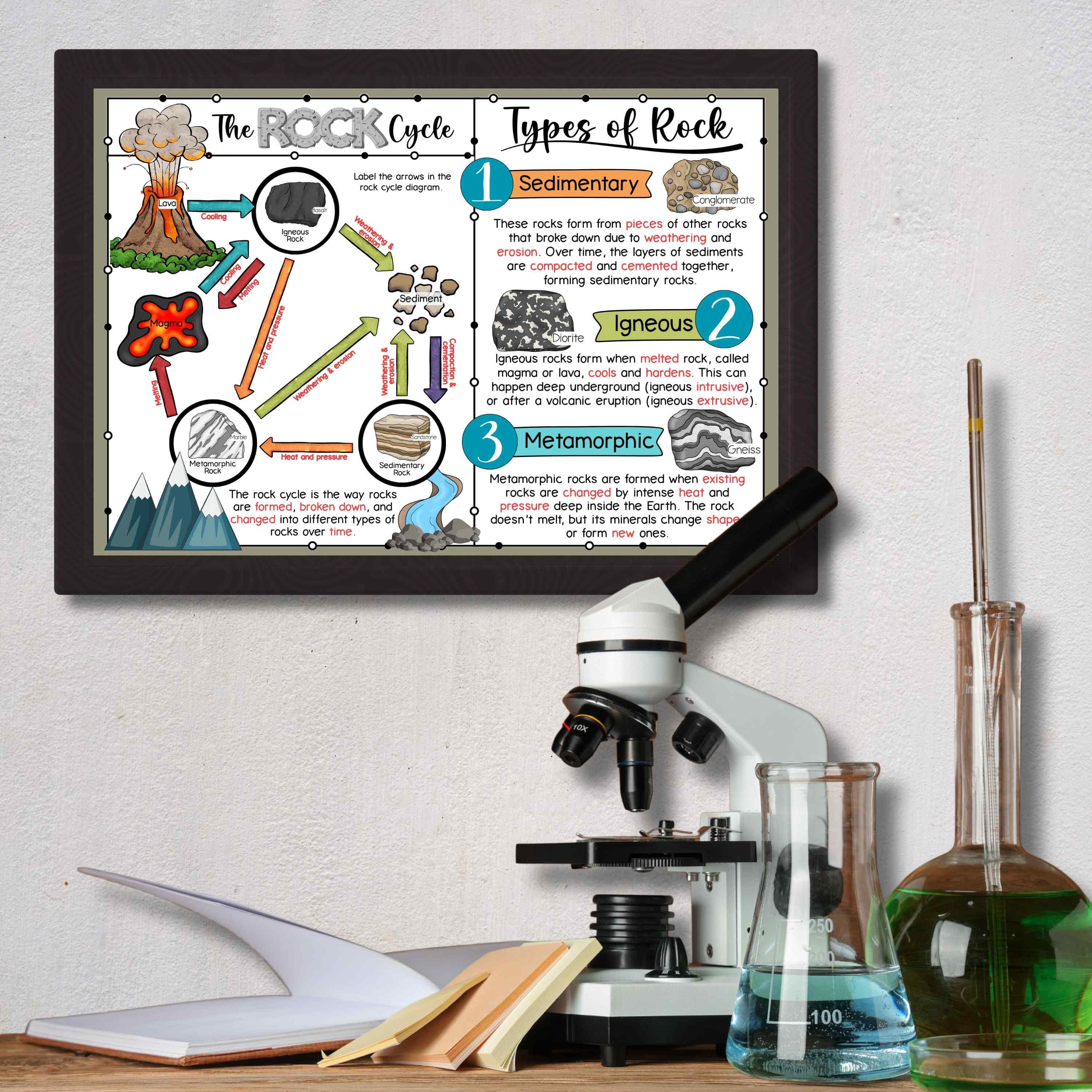 Rock Cycle Anchor Chart Poster | Types of Rocks Science Poster Middle ...