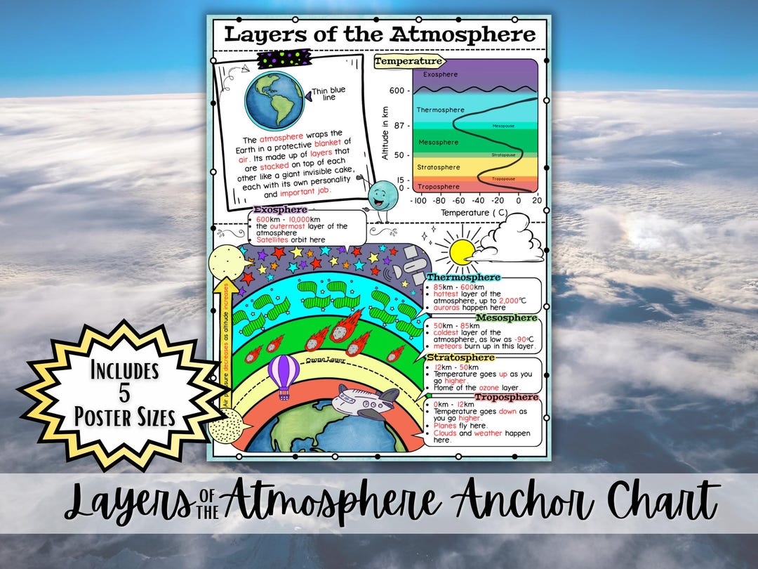 Layers of the Atmosphere Anchor Chart | Earth Science Poster Middle ...