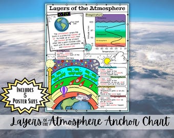 Cartaz das Camadas da Atmosfera | Ciências da Terra - Ensino Fundamental II | Troposfera | Estratosfera | Mesosfera | Termosfera