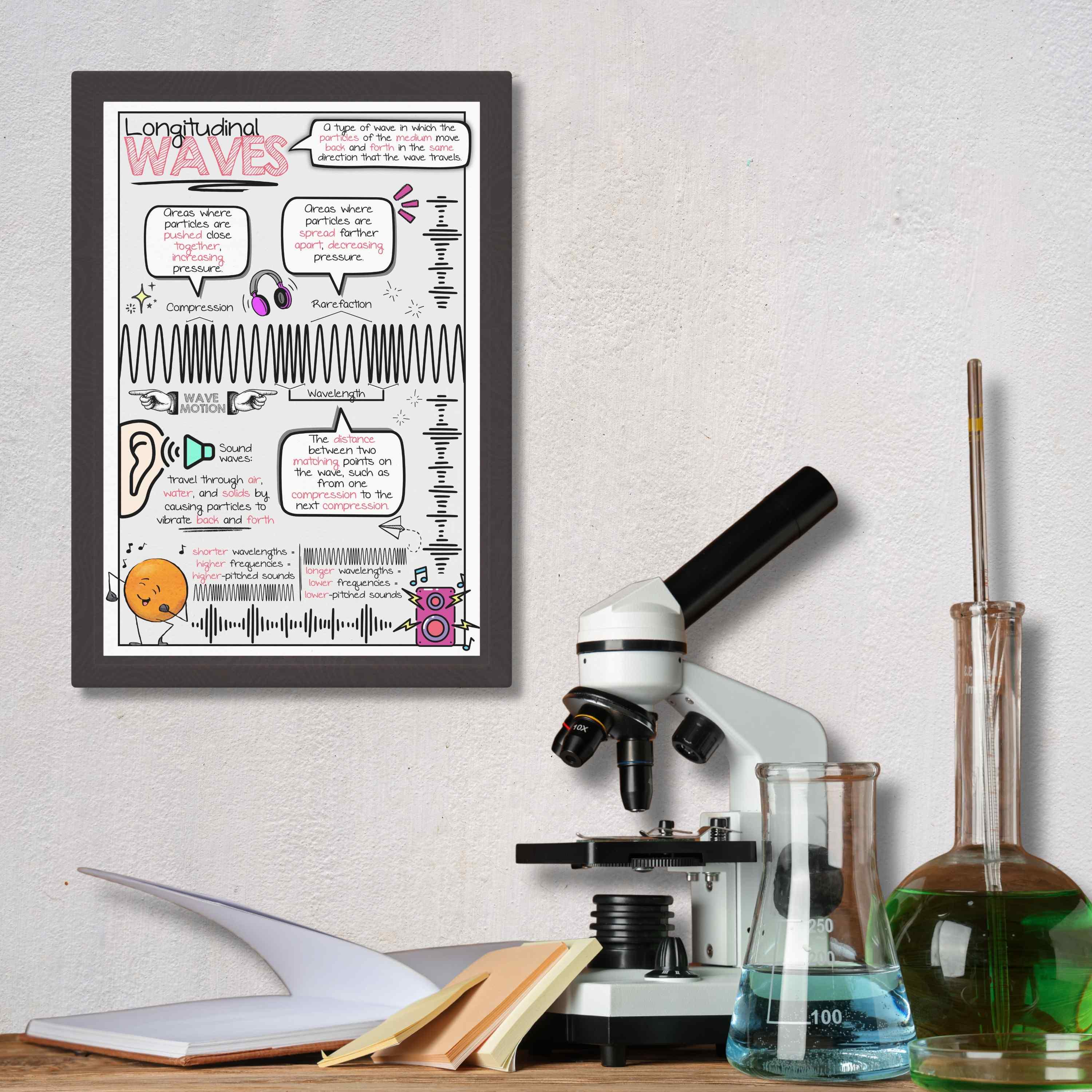 Longitudinal Waves Poster | Sound Waves Anchor Chart | Physics Poster ...