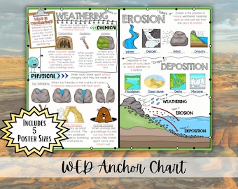 Pôster sobre Intemperismo, Erosão e Deposição | Decoração para Sala de Aula de Ciências da Terra | Pôster Imprimível de Ciências para o Ensino Fundamental II