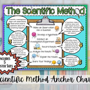 Può includere: Un poster educativo colorato intitolato "The Scientific Method" con un design a clip board. Descrive i passaggi del metodo scientifico con illustrazioni e testo. Include 5 formati di poster.