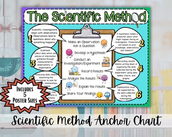 Pôster com o Método Científico | Decoração para Sala de Aula de Ciências do Ensino Fundamental II | Pôster Imprimível com as Etapas do Método Científico (NGSS)