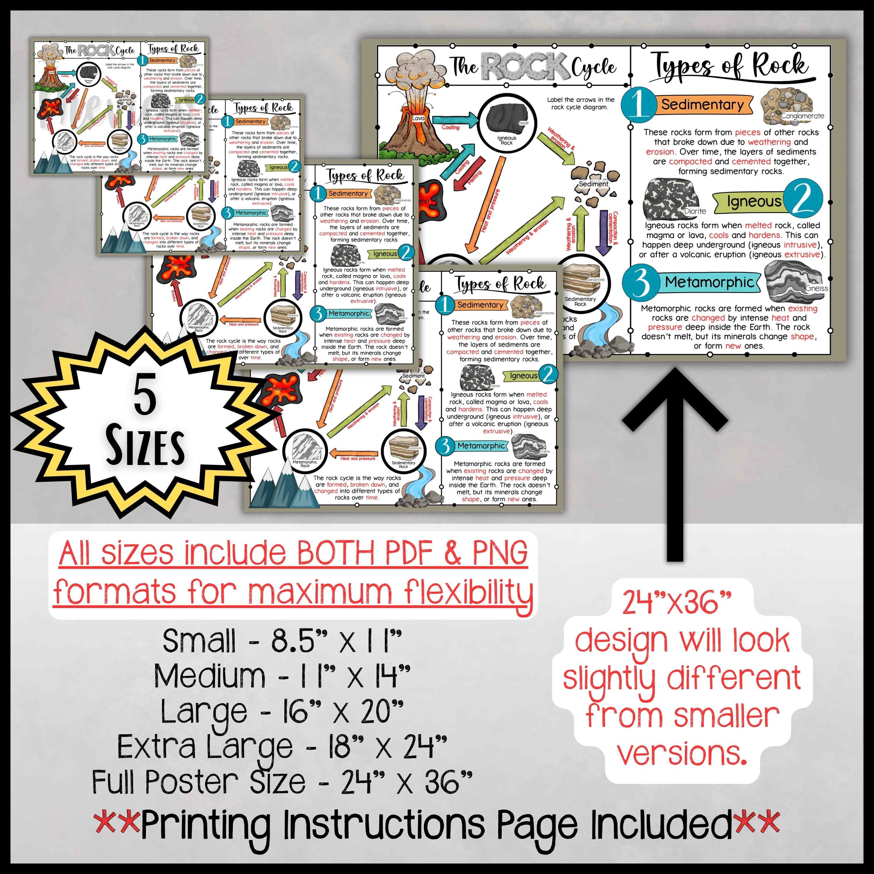Rock Cycle Anchor Chart Poster | Types of Rocks Science Poster Middle ...