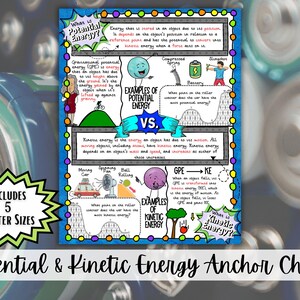May include: A vibrant anchor chart detailing potential and kinetic energy concepts. The chart features diagrams and text boxes with definitions and examples. The title "Potential & Kinetic Energy Anchor Chart" is at the bottom. The chart has a blue border.