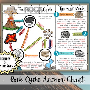 Peut inclure: Affiche éducative intitulée "Rock Cycle Anchor Chart" avec des diagrammes et du texte expliquant le cycle des roches et les types de roches. Comprend des illustrations de volcans, de formations rocheuses et de flèches.
