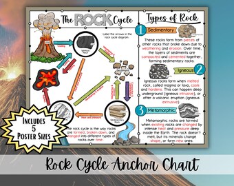 Pôster do Ciclo das Rochas | Tipos de Rochas - Pôster de Ciências para o Ensino Fundamental II | Rochas Ígneas, Sedimentares e Metamórficas (Imprimível)