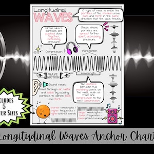 May include: An educational poster titled "Longitudinal Waves Anchor Chart" with diagrams and text explaining sound wave concepts. Includes illustrations of a speaker, headphones, and a cartoon orange. The poster is available in 5 sizes.