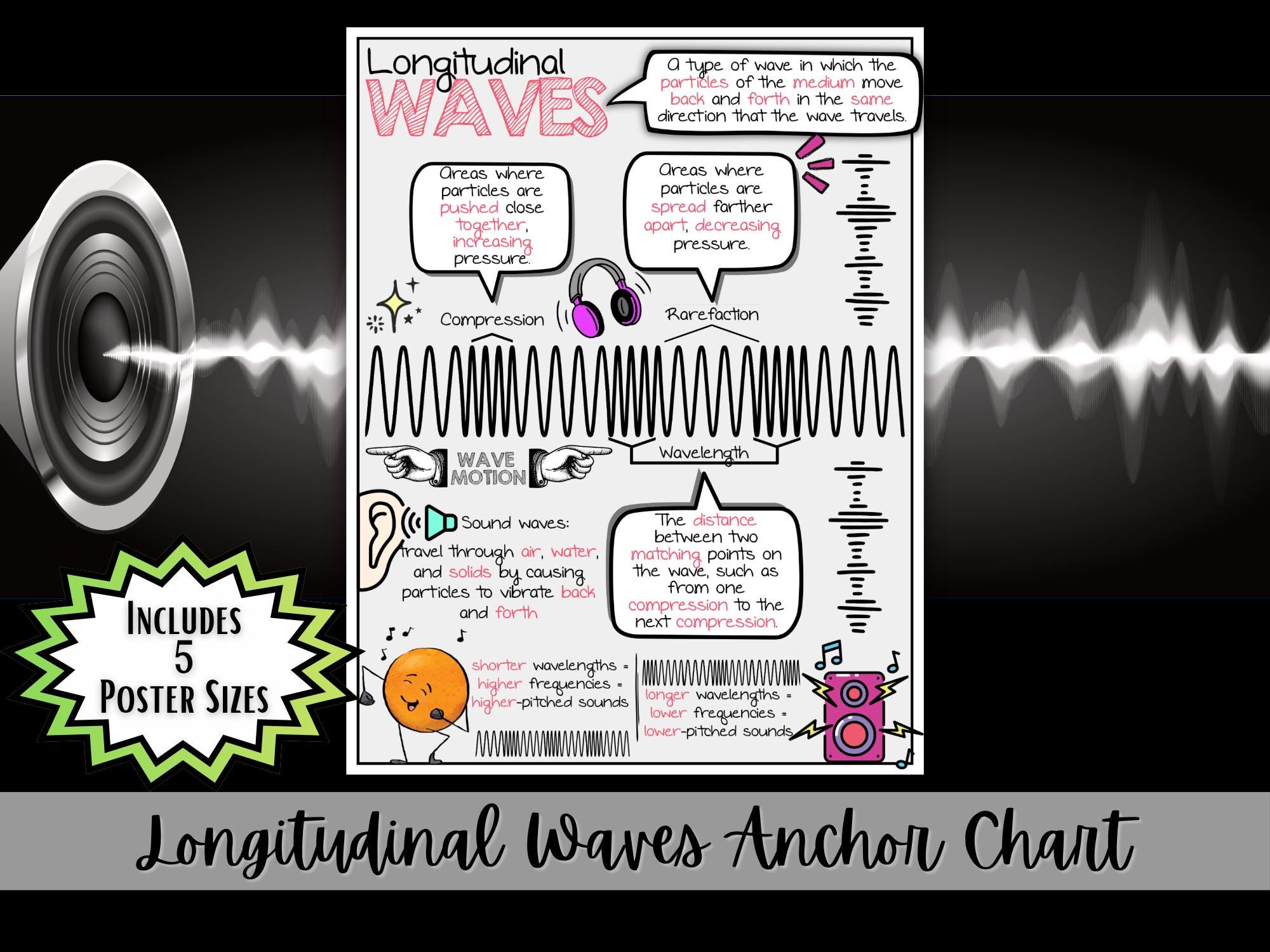 Longitudinal Waves Poster | Sound Waves Anchor Chart | Physics Poster ...