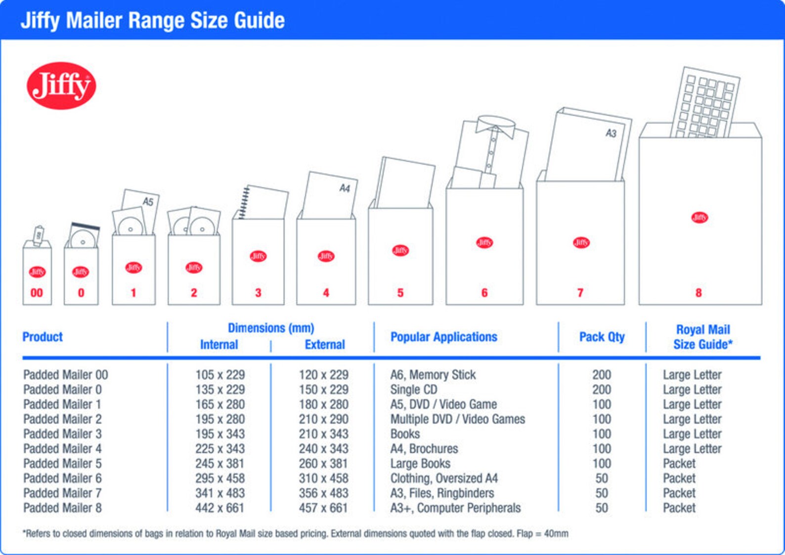 200 X Jiffy Green Padded Bag Size 0 Large Letter Envelope Etsy