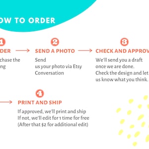 May include: A four-step guide on how to order a custom product. The steps are: 1. Order, 2. Send a photo, 3. Check and approve, 4. Print and ship. The steps are illustrated with numbers in red circles and arrows.