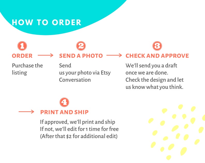 May include: A four-step guide on how to order a custom product. The steps are: 1. Order, 2. Send a photo, 3. Check and approve, 4. Print and ship. The steps are illustrated with numbers in red circles and arrows.
