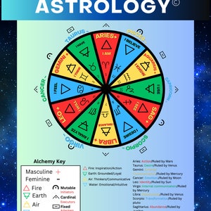 Puede incluir: Un gráfico circular de colores con los 12 signos del zodíaco y sus elementos, símbolos y palabras clave correspondientes. El gráfico se titula "The Blue Print to Astrology".