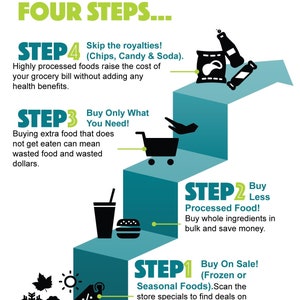 May include: A colorful infographic with four steps to help you eat healthy on a budget. The steps are: 1. Buy on sale or frozen seasonal foods, 2. Buy less processed food, 3. Buy only what you need, and 4. Skip the royalties (chips, candy & soda).
