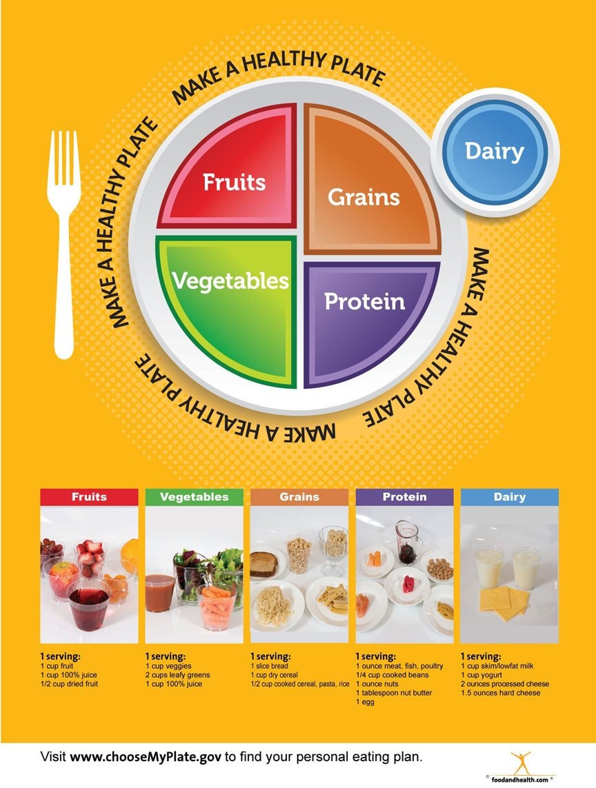 Choose MyPlate Serving Sizes