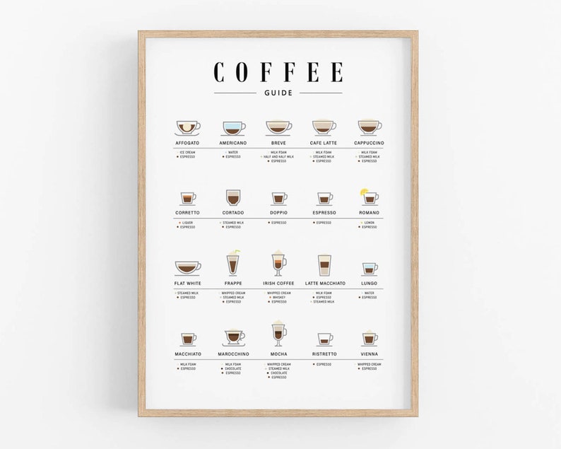 A framed coffee chart showing different types of coffee and their ingredients. Each coffee type is illustrated with a simple graphic and text, highlighting various preparation methods.