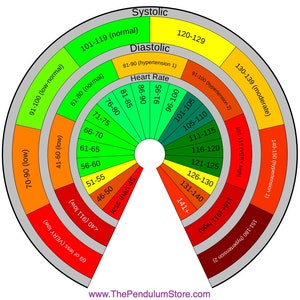 The Health and Wellness Pendulum Chart 5-Pack (Digital Version)