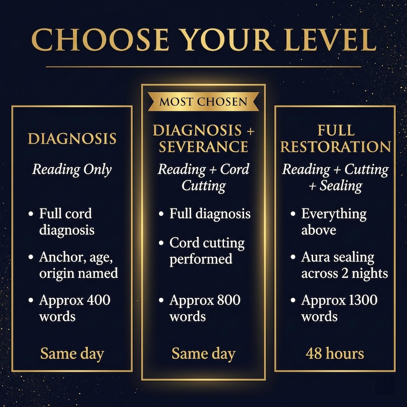 May include: A dark blue graphic with gold text that reads "CHOOSE YOUR LEVEL." Three columns detail service options: Diagnosis, Diagnosis + Severance, and Full Restoration. Each option lists included services and word counts. The "Most Chosen" option is highlighted.