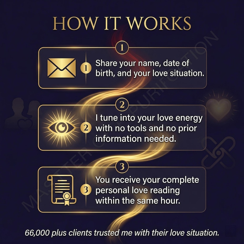 May include: An infographic titled "HOW IT WORKS" with three steps. Step 1: Share name, birthdate, and love situation. Step 2: Tune into love energy. Step 3: Receive a personal love reading within an hour. 66,000+ clients trusted.
