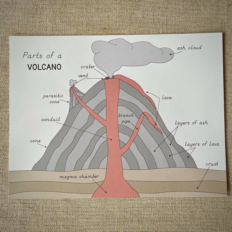 Parts of a Volcano Poster Worksheets for Labeling and Coloring ...