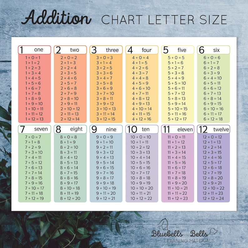 Two Letter Multiple Sum Chart.pdf Addition Tables 1-12. - Etsy