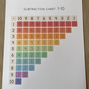 Subtraction CHARTS 0-10. Kindergarten 1st Grade Math Printable. - Etsy