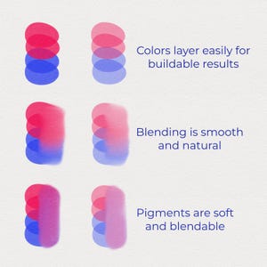 Op de afbeelding: Een illustratie die kleurvermenging laat zien. De afbeelding toont gelaagde rode, roze en blauwe ovale vormen en gemengde kleurstalen. Tekst benadrukt het gemak van gelaagdheid, soepel mengen en zachte, mengbare pigmenten.