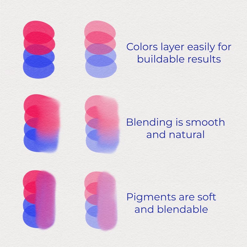 Op de afbeelding: Een illustratie die kleurvermenging laat zien. De afbeelding toont gelaagde rode, roze en blauwe ovale vormen en gemengde kleurstalen. Tekst benadrukt het gemak van gelaagdheid, soepel mengen en zachte, mengbare pigmenten.