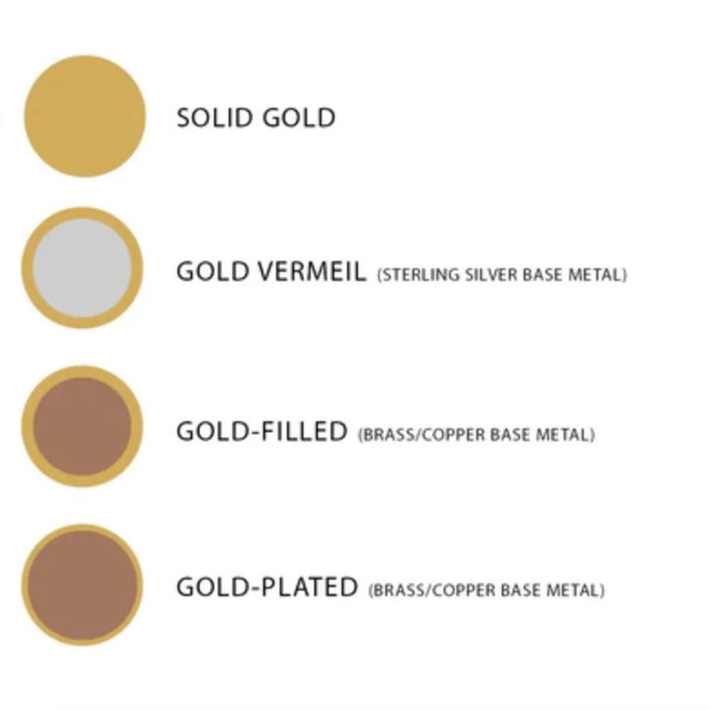 May include: Diagram illustrating different gold jewelry types: solid gold, gold vermeil (sterling silver base metal), gold-filled (brass/copper base metal), and gold-plated (brass/copper base metal). Each type is represented by a gold-colored circle.