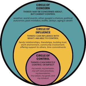 May include: A diagram with three concentric circles labeled "Circle of Concern," "Circle of Influence," and "Circle of Control." Each circle lists related concepts, such as "weather, world events" in the outer circle and "my words, my behavior" in the inner circle.