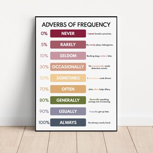 ADVERBIOS DE FRECUENCIA, Aprende inglés, Cuadro gramatical para la educación en casa, Póster para el aula, Póster educativo, Descarga digital