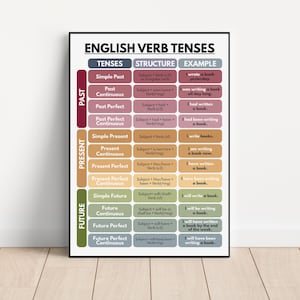Afiche de TIEMPOS VERBALES EN INGLÉS, Cuadro de gramática inglesa para educación en el hogar, Afiche para el aula de inglés, Afiche educativo, imprimible, descarga digital