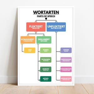 Può includere: Un poster educativo con cornice bianca intitolato WORTARTEN PARTS OF SPEECH. Presenta un diagramma di flusso colorato che classifica i termini grammaticali tedeschi in gruppi flessi e non flessi, con rami che portano a verbi, nomi, pronomi e altro.