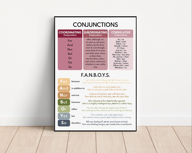 CONJUNCTIONS, Types of Conjunctions, Parts of Speech, GRAMMAR POSTER ...