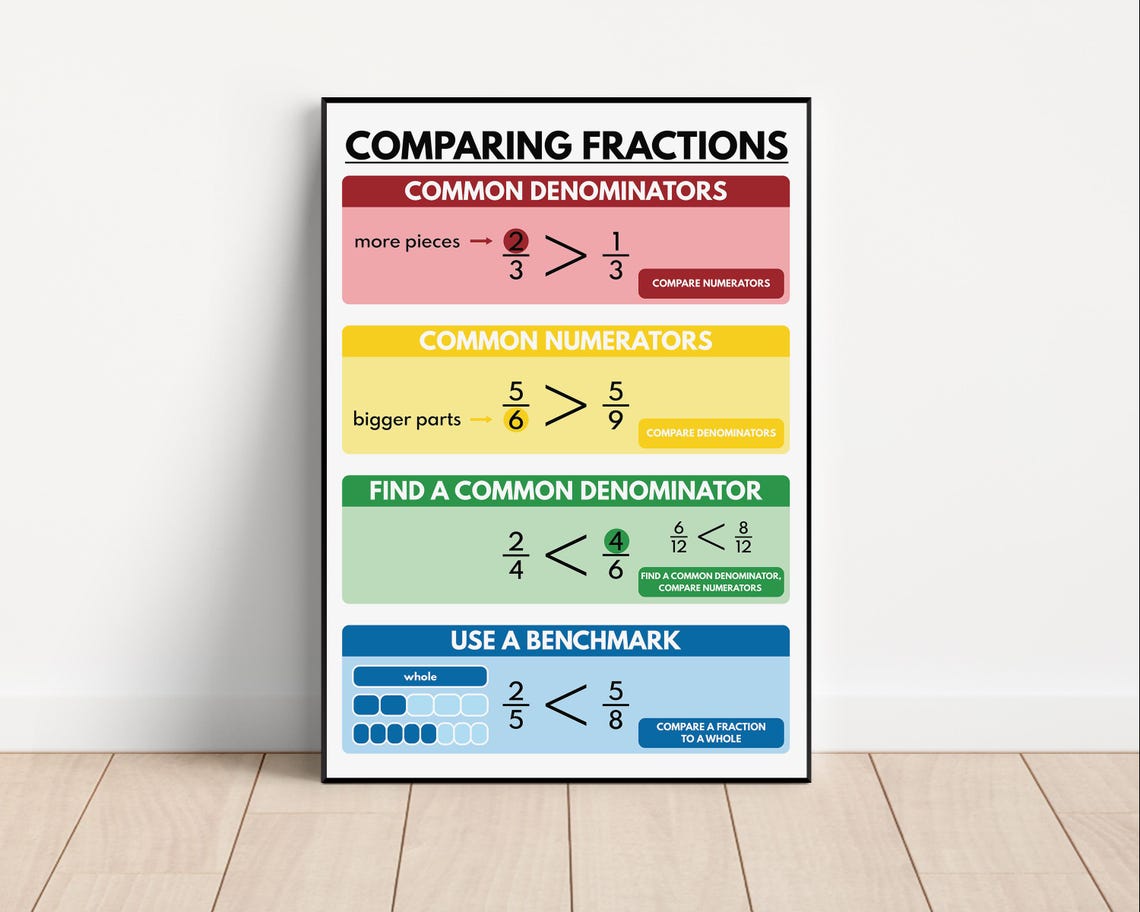 COMPARING FRACTIONS POSTER, Educational Posters for Kids, Math Teaching ...
