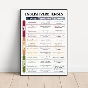 Póster de los tiempos verbales en inglés, cuadro de referencia de gramática inglesa para la educación en el hogar, arte mural para el aula de inglés, póster educativo, descarga digital