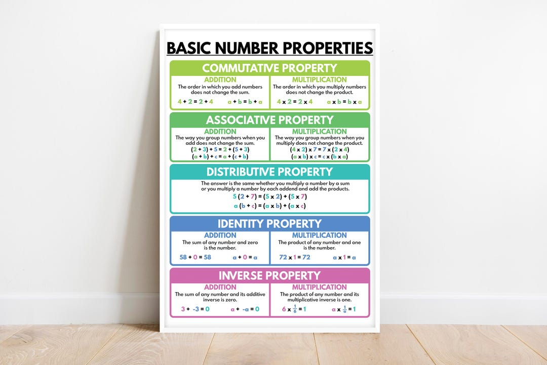Basic Number Properties Poster Educational Math Poster For Kids