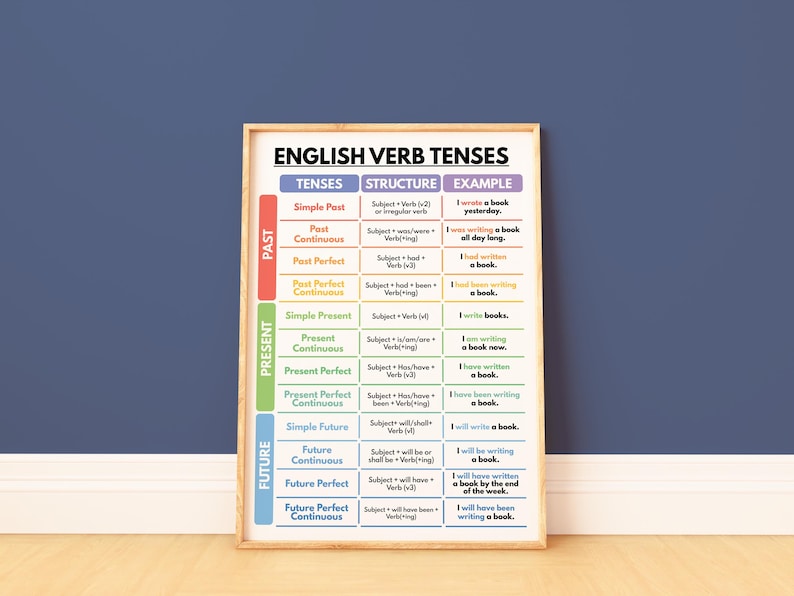 ENGLISH VERB TENSES Poster, English Grammar Chart for Homeschool ...