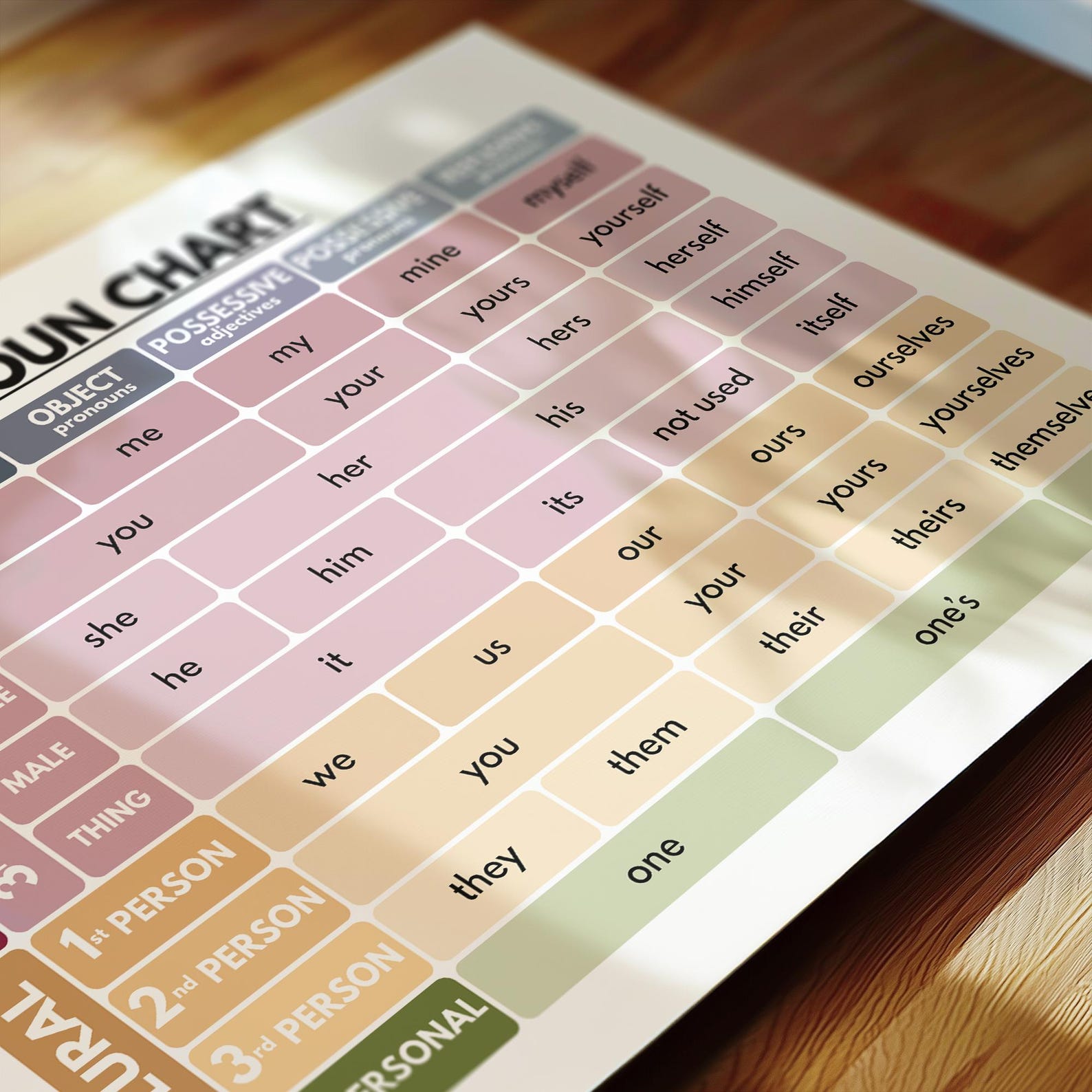 PRONOUN CHART, English Language, Parts of Speech, Grammar Chart, Class ...