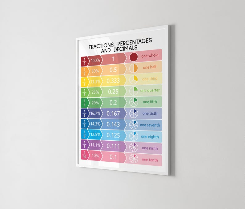 FRACTIONS + DECIMALS + PERCENTAGES, Educational Poster, Math, Classic ...