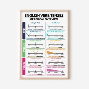 ENGLISH VERB TENSES Poster, Englische Grammatik Tabelle für Homeschool, Englisch Klassenzimmer Poster, Lernposter, druckbar, digitaler Download