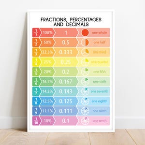 Fractions Decimals Percentages Poster: Math Classroom Decor (Digital Download)