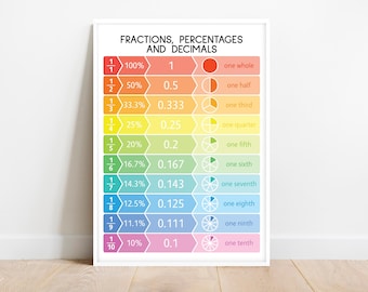 Fractions Decimals Percentages Poster: Math Classroom Decor (Digital Download)