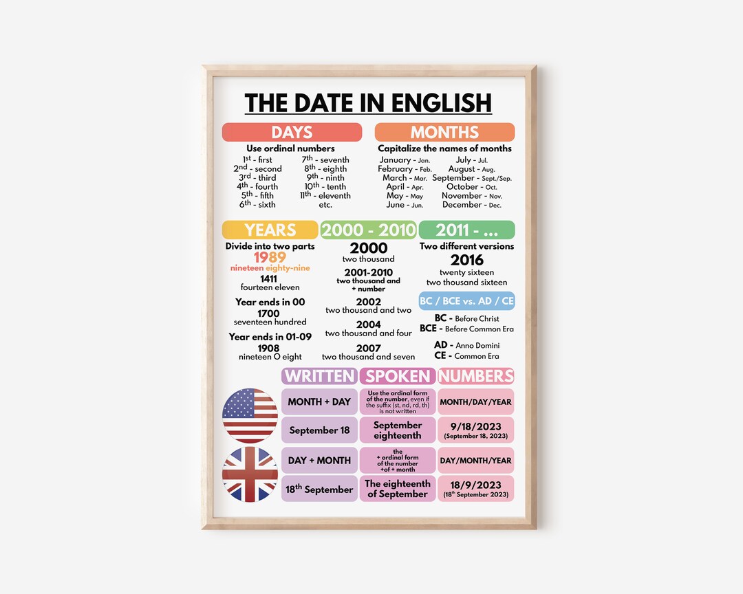 DATE IN ENGLISH Poster, Date Format, English Language, Educational