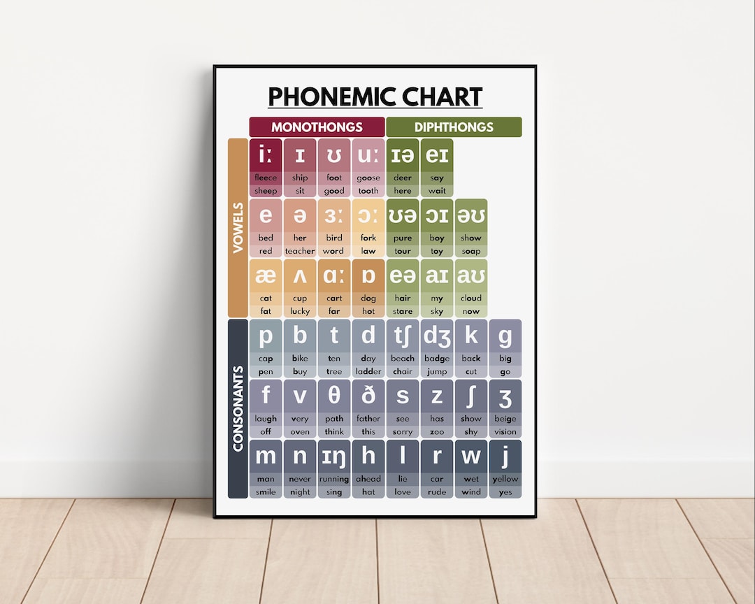 Phonemic Chart Poster American English Pronunciation (digital Download