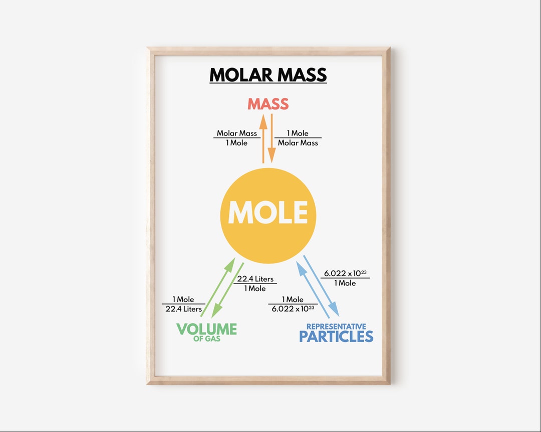 MOLAR MASS POSTER, Educational Posters, Science Poster for Kids