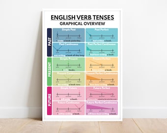 ENGLISH VERB TENSES Poster, English Grammar Anchor Chart for Homeschool, English Classroom, Educational Poster, Digital Download