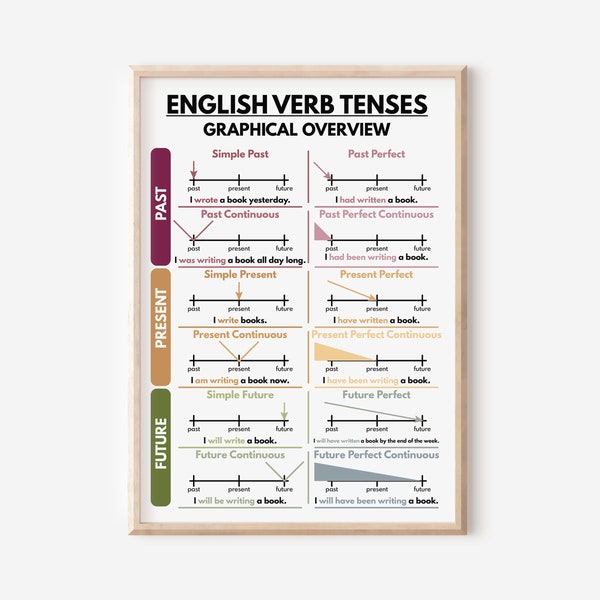 ENGLISH VERB TENSES Poster, English Grammar Chart for Homeschool, English Classroom Decorations, Educational Poster, Digital Download