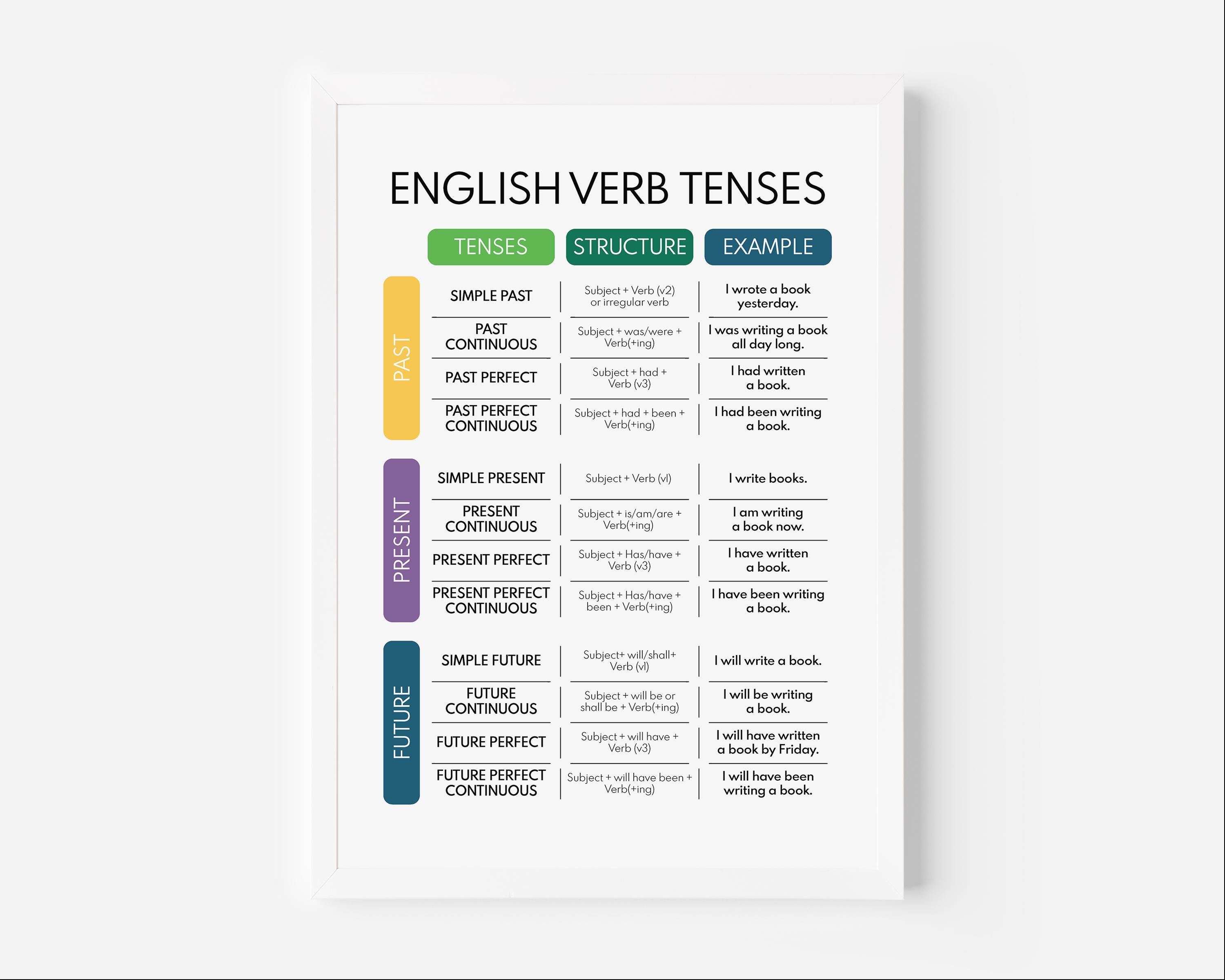 ENGLISH VERB TENSES Poster, English Grammar Anchor Chart